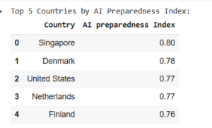 Top 5 Countries AIPI