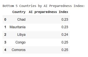 Bottom 5 Counties AIPI