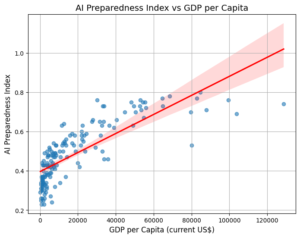 AIPI vs GDP per Capita